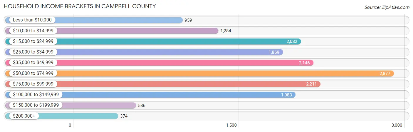 Household Income Brackets in Campbell County