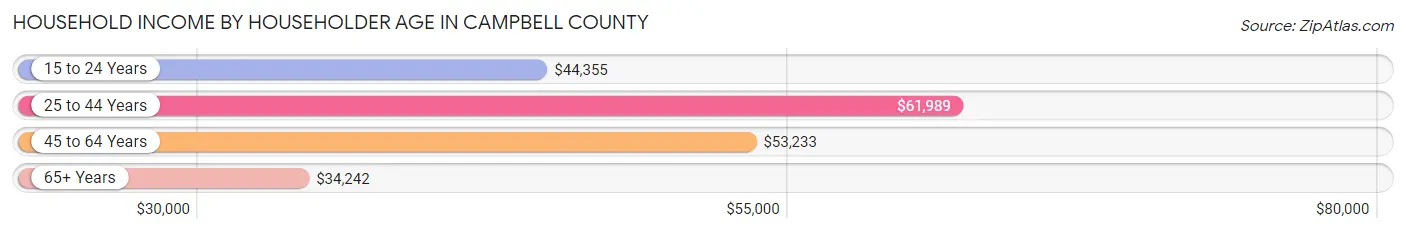 Household Income by Householder Age in Campbell County