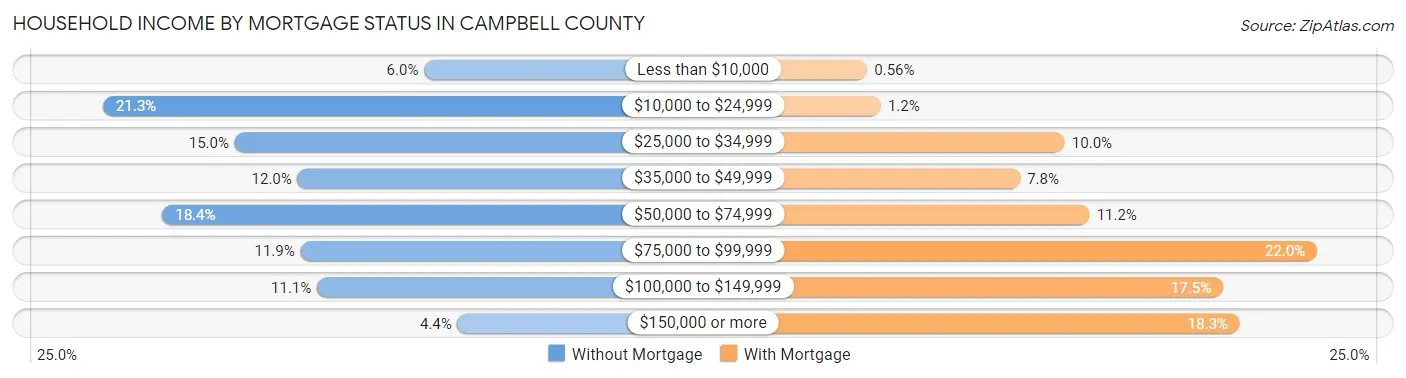 Household Income by Mortgage Status in Campbell County