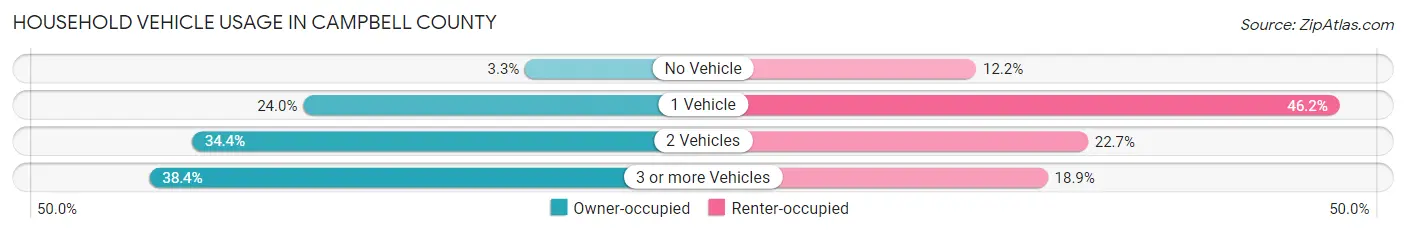 Household Vehicle Usage in Campbell County