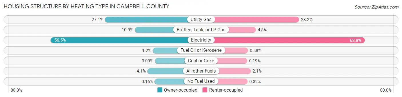 Housing Structure by Heating Type in Campbell County