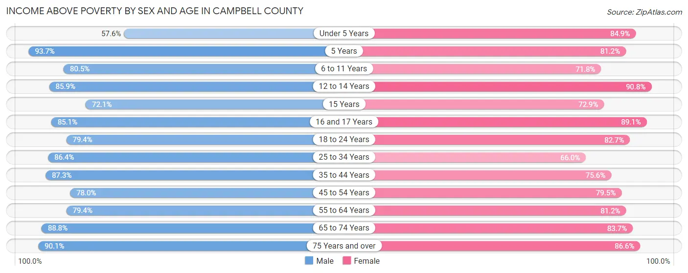 Income Above Poverty by Sex and Age in Campbell County