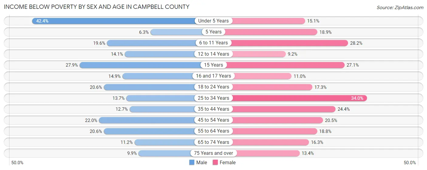 Income Below Poverty by Sex and Age in Campbell County