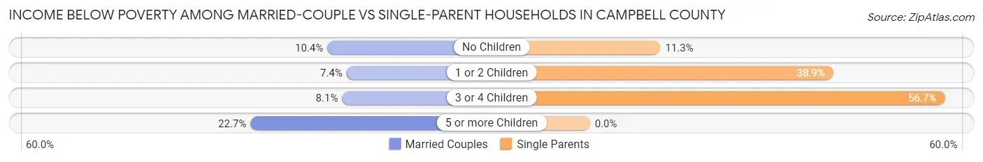 Income Below Poverty Among Married-Couple vs Single-Parent Households in Campbell County