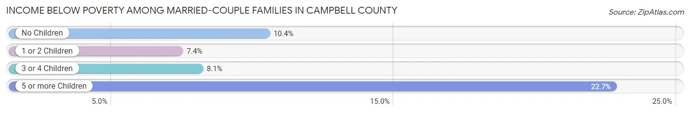 Income Below Poverty Among Married-Couple Families in Campbell County