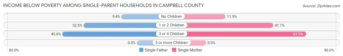 Income Below Poverty Among Single-Parent Households in Campbell County