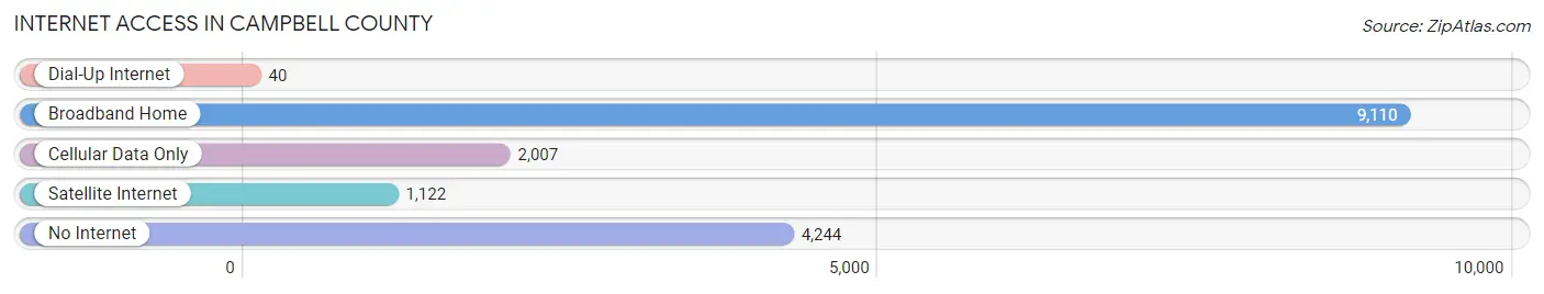 Internet Access in Campbell County