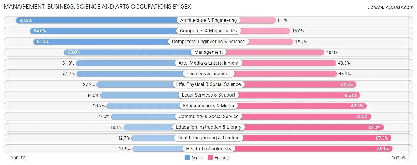 Management, Business, Science and Arts Occupations by Sex in Campbell County