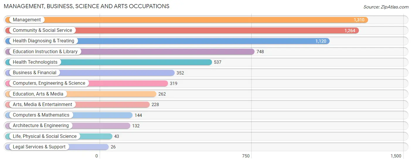 Management, Business, Science and Arts Occupations in Campbell County