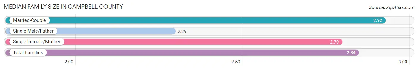 Median Family Size in Campbell County