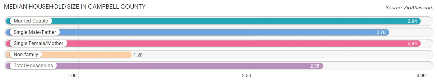 Median Household Size in Campbell County