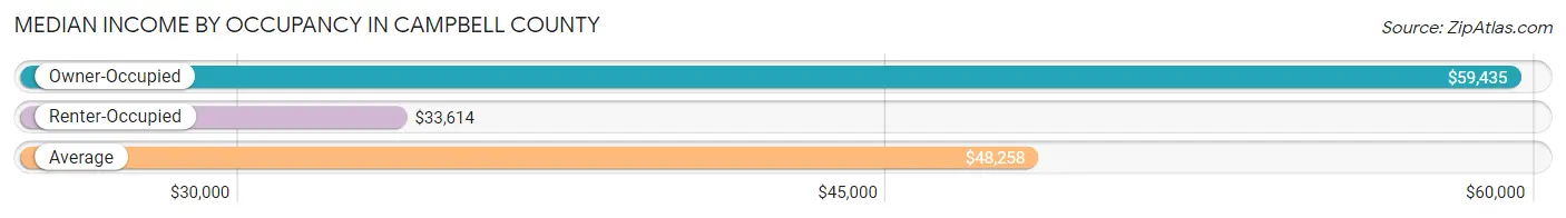 Median Income by Occupancy in Campbell County