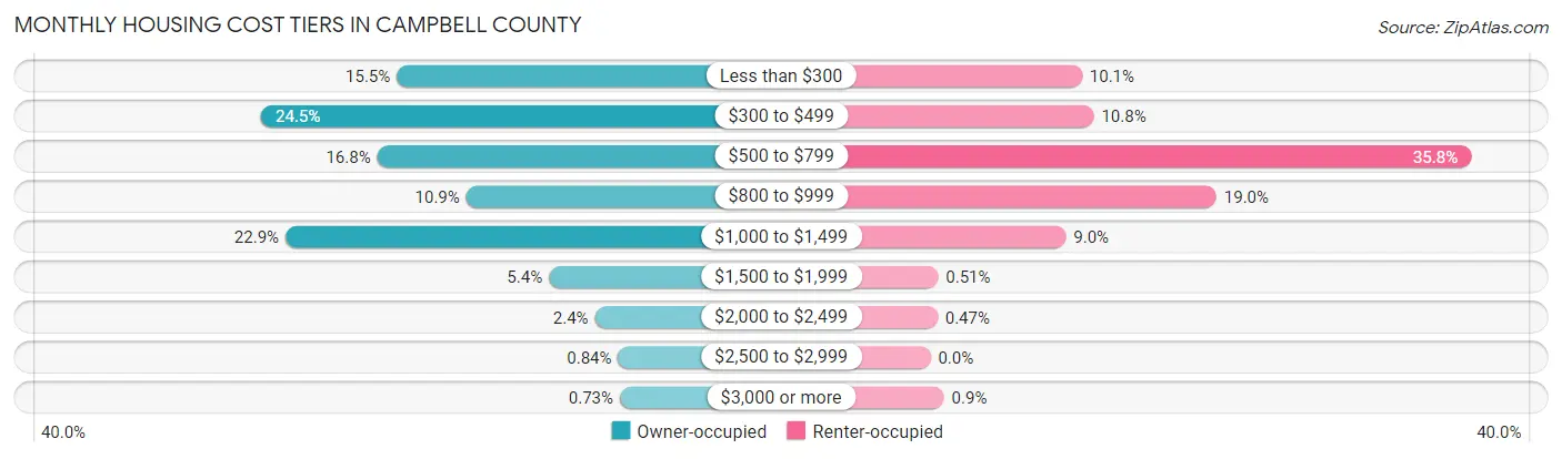 Monthly Housing Cost Tiers in Campbell County