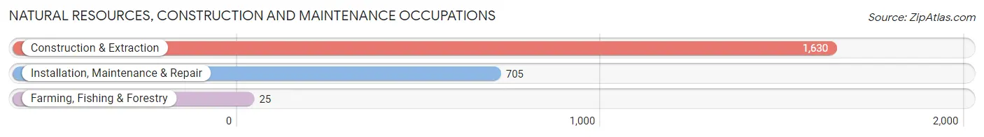 Natural Resources, Construction and Maintenance Occupations in Campbell County