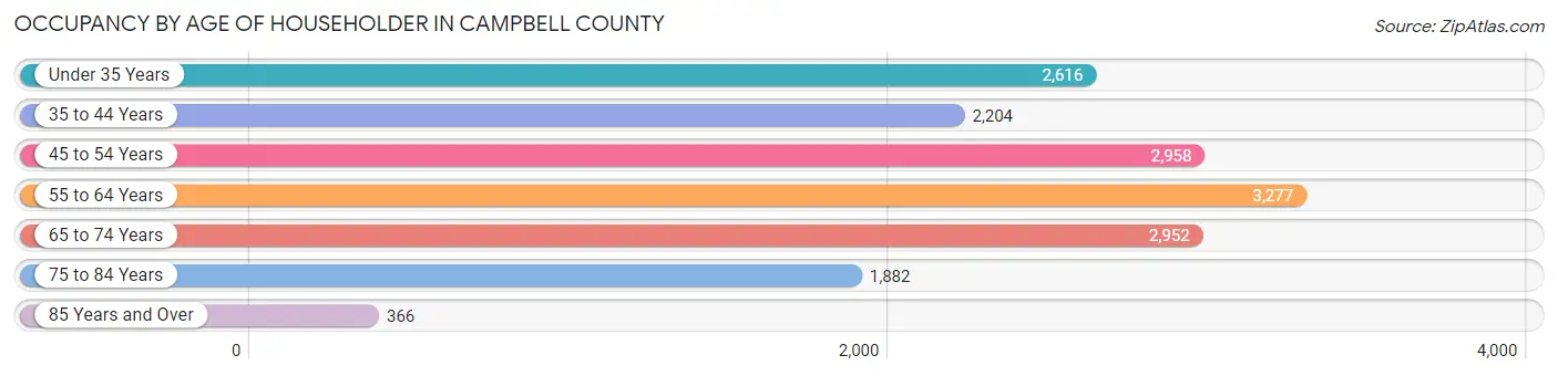 Occupancy by Age of Householder in Campbell County