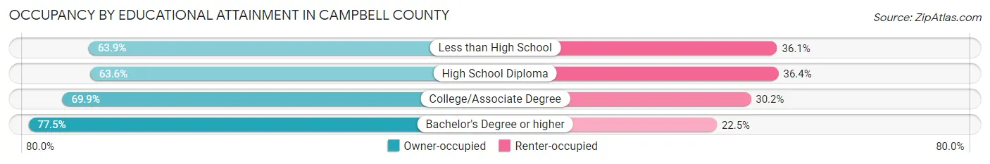 Occupancy by Educational Attainment in Campbell County