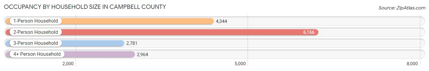 Occupancy by Household Size in Campbell County