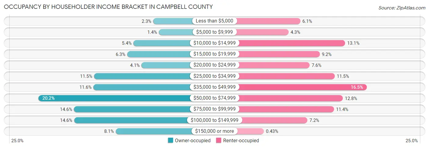 Occupancy by Householder Income Bracket in Campbell County