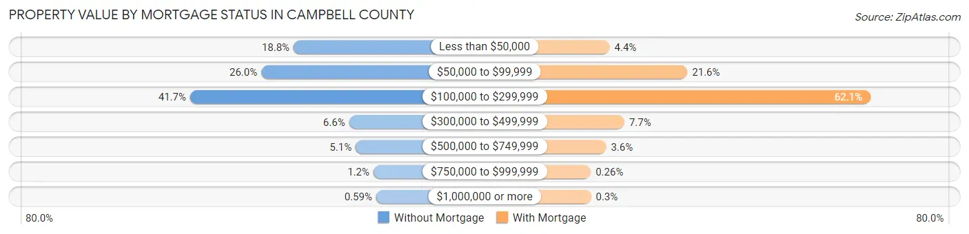 Property Value by Mortgage Status in Campbell County