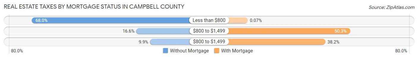 Real Estate Taxes by Mortgage Status in Campbell County