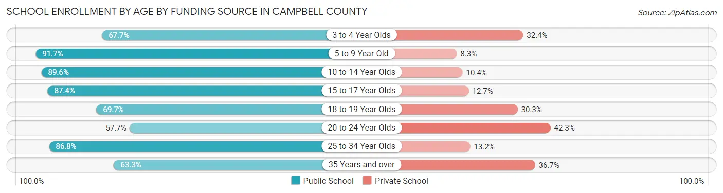 School Enrollment by Age by Funding Source in Campbell County