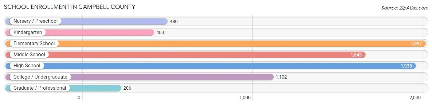 School Enrollment in Campbell County