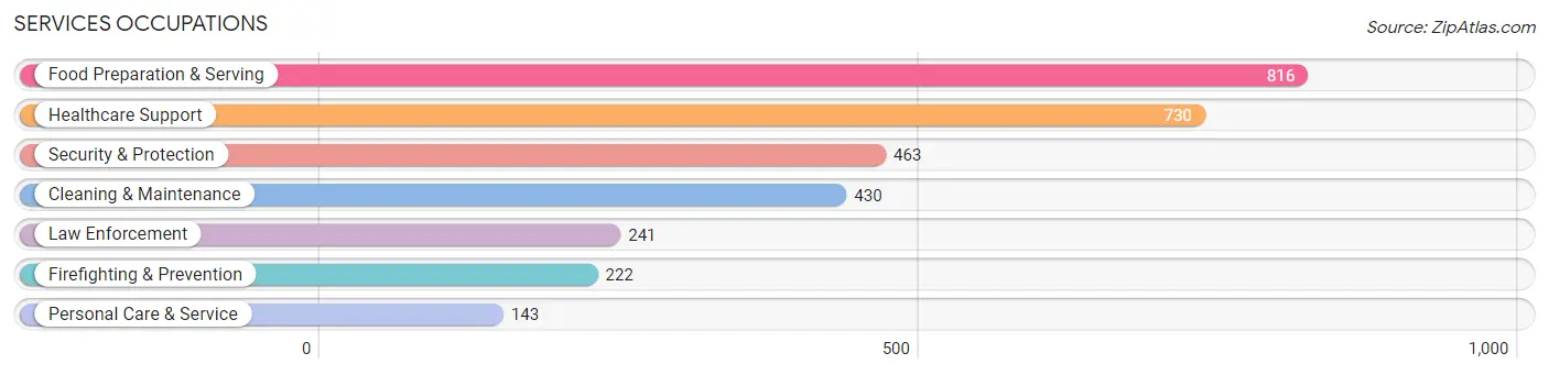 Services Occupations in Campbell County