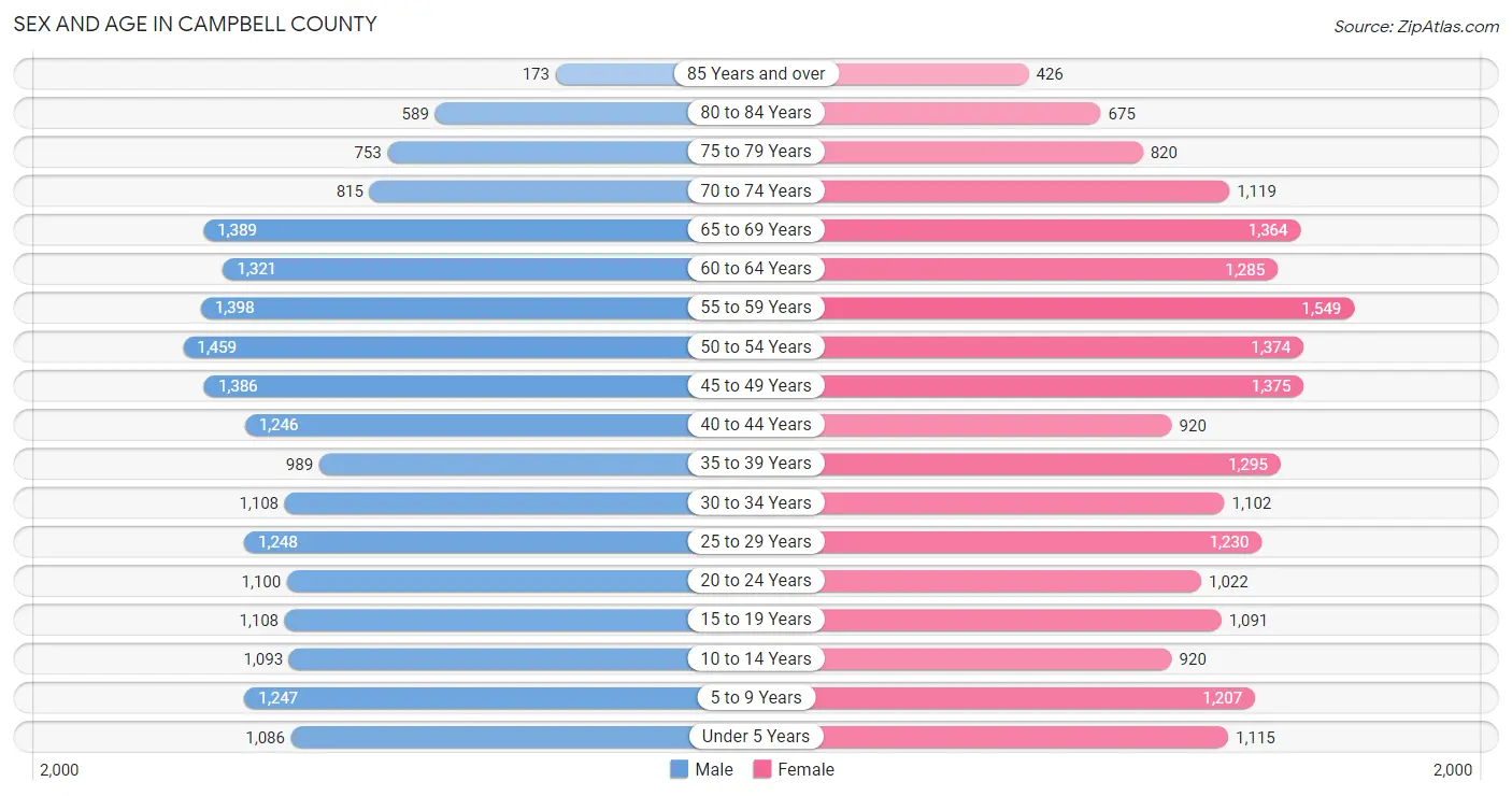 Sex and Age in Campbell County