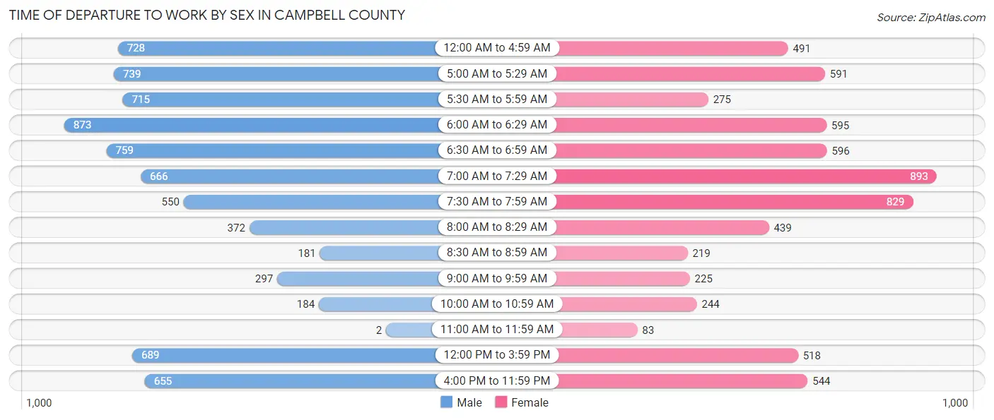 Time of Departure to Work by Sex in Campbell County