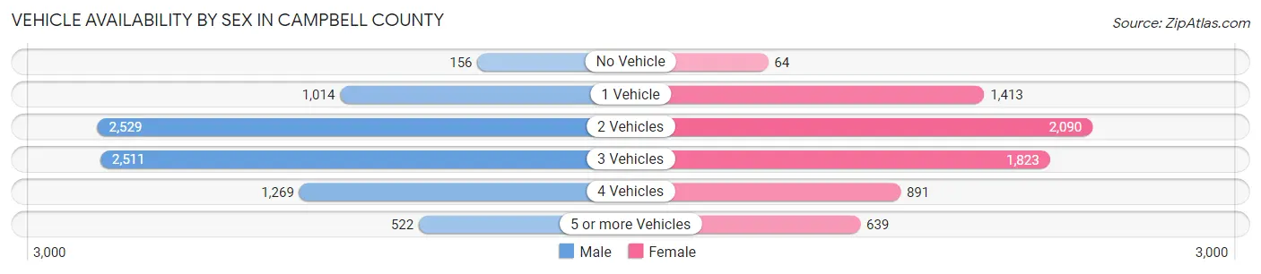 Vehicle Availability by Sex in Campbell County