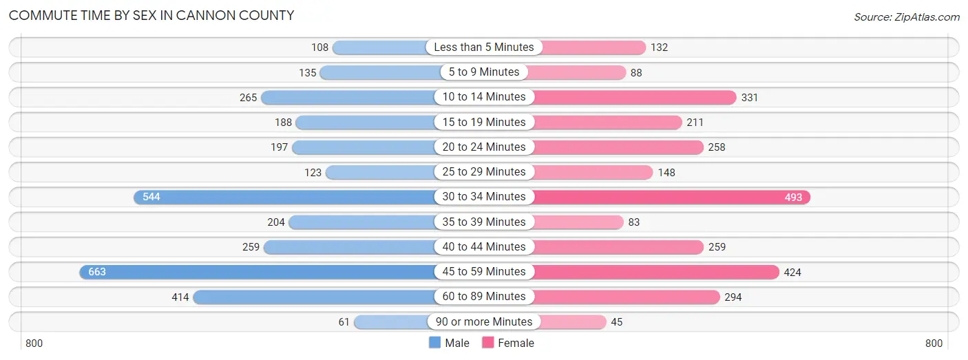 Commute Time by Sex in Cannon County
