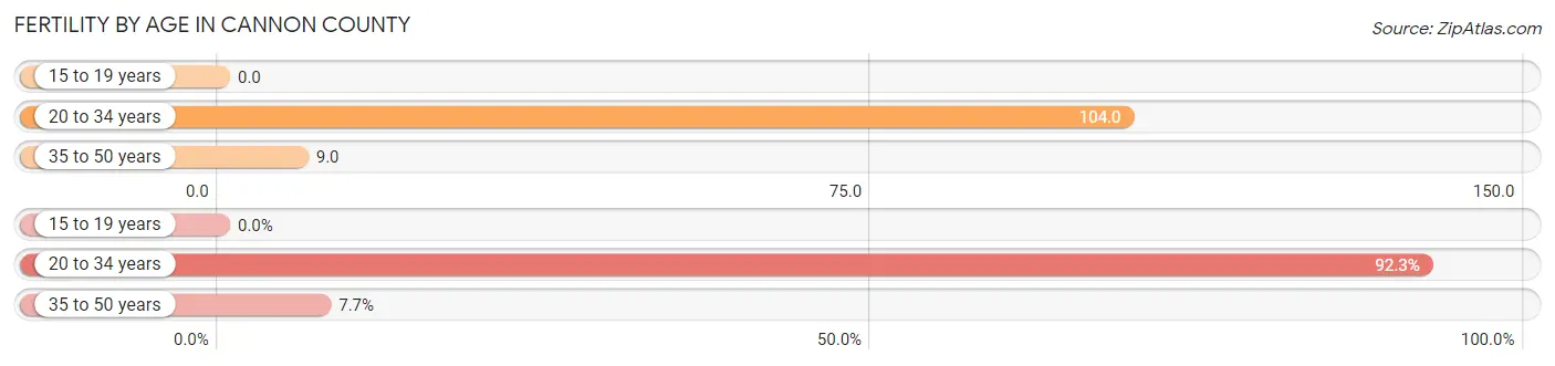 Female Fertility by Age in Cannon County