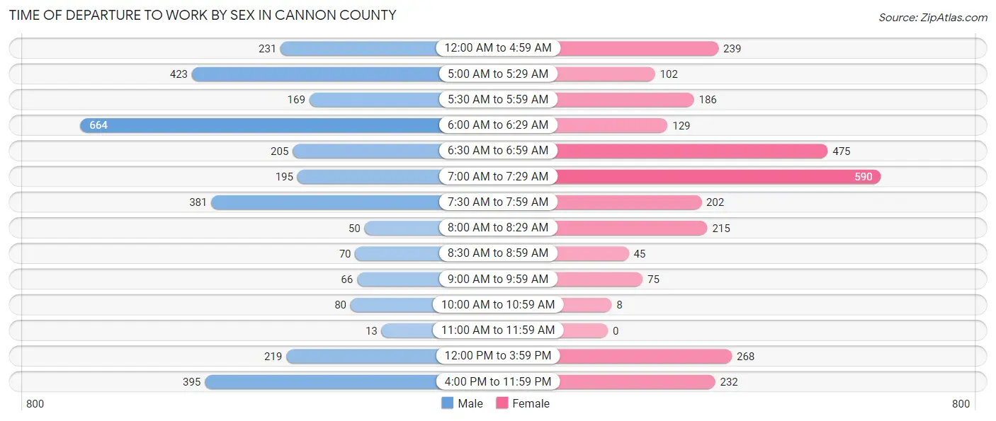 Time of Departure to Work by Sex in Cannon County