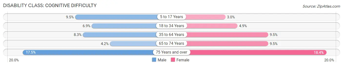 Disability in Carroll County: <span>Cognitive Difficulty</span>