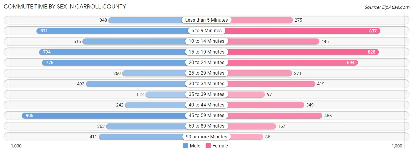 Commute Time by Sex in Carroll County