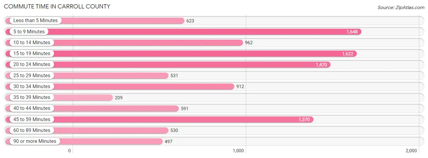 Commute Time in Carroll County