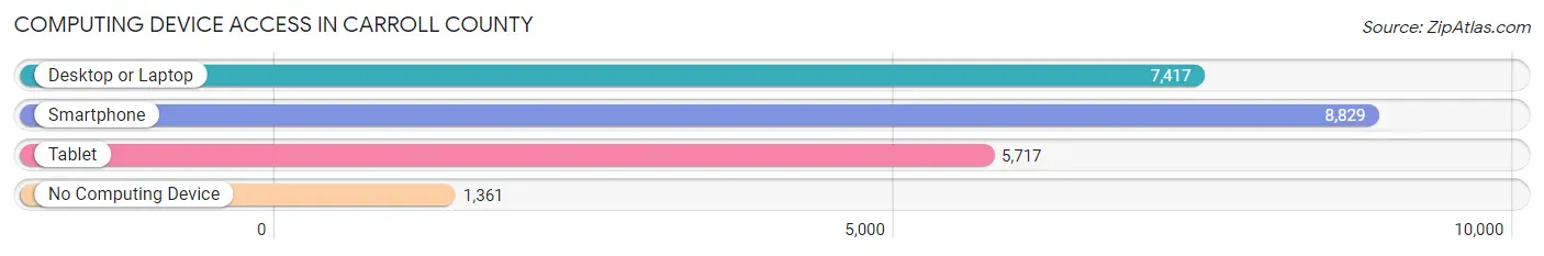 Computing Device Access in Carroll County
