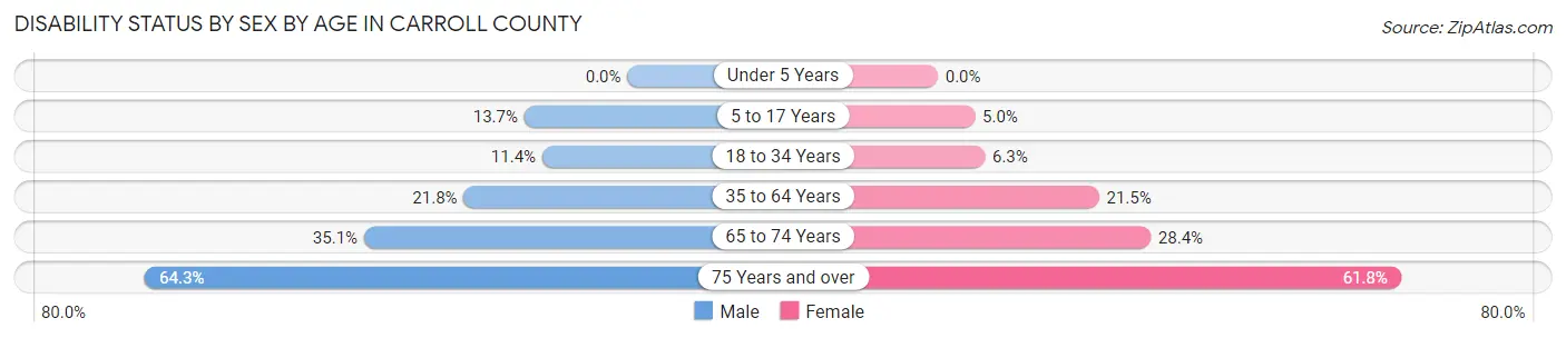 Disability Status by Sex by Age in Carroll County