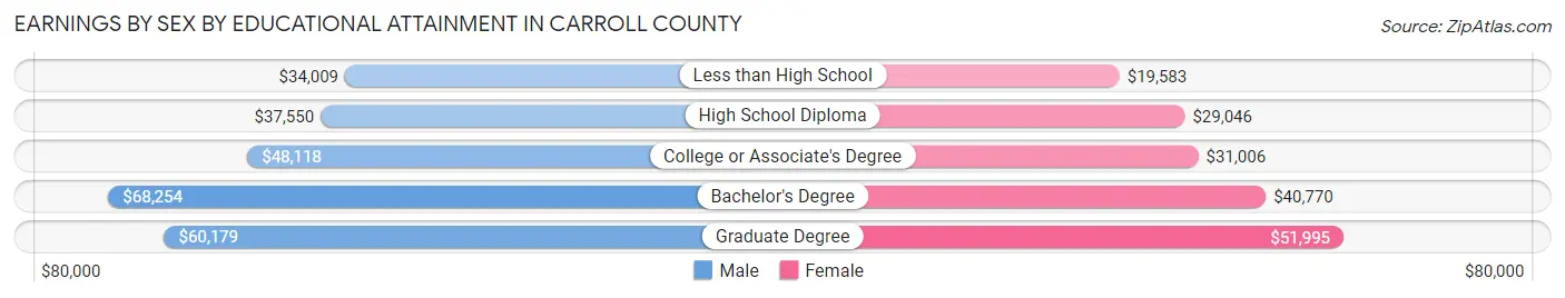 Earnings by Sex by Educational Attainment in Carroll County