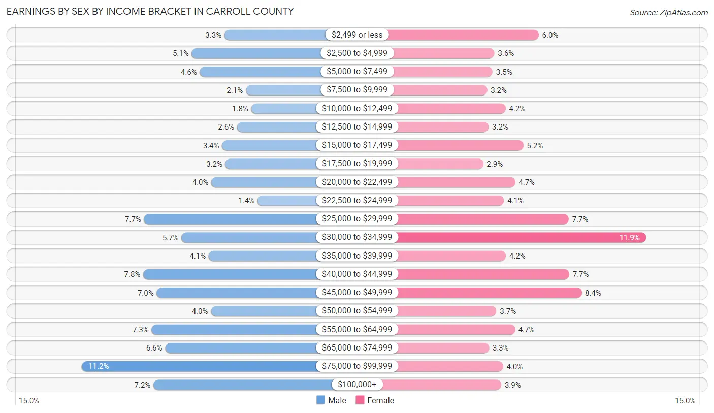 Earnings by Sex by Income Bracket in Carroll County