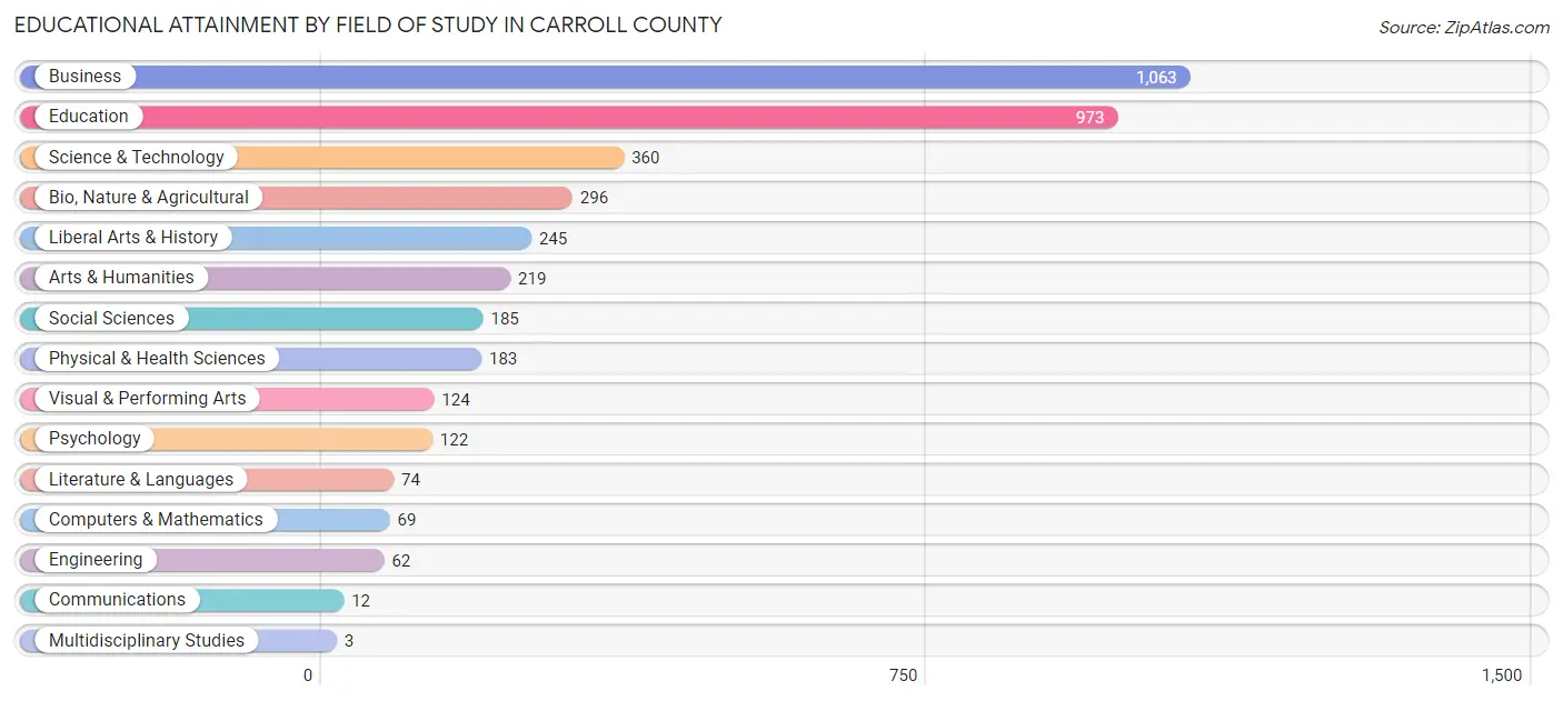 Educational Attainment by Field of Study in Carroll County