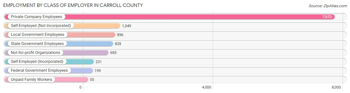 Employment by Class of Employer in Carroll County