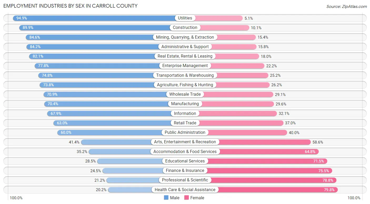 Employment Industries by Sex in Carroll County