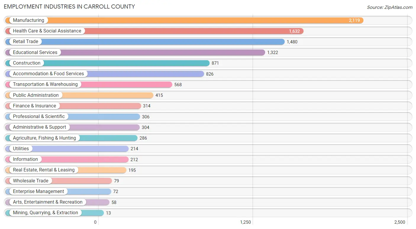 Employment Industries in Carroll County