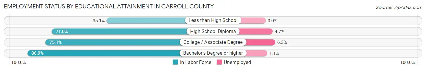 Employment Status by Educational Attainment in Carroll County