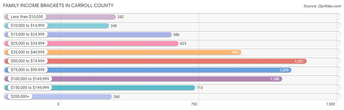 Family Income Brackets in Carroll County