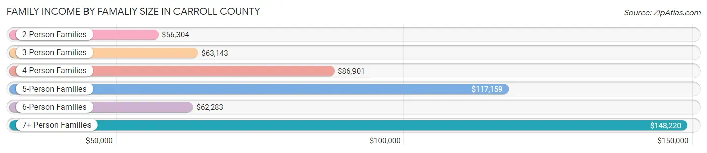 Family Income by Famaliy Size in Carroll County