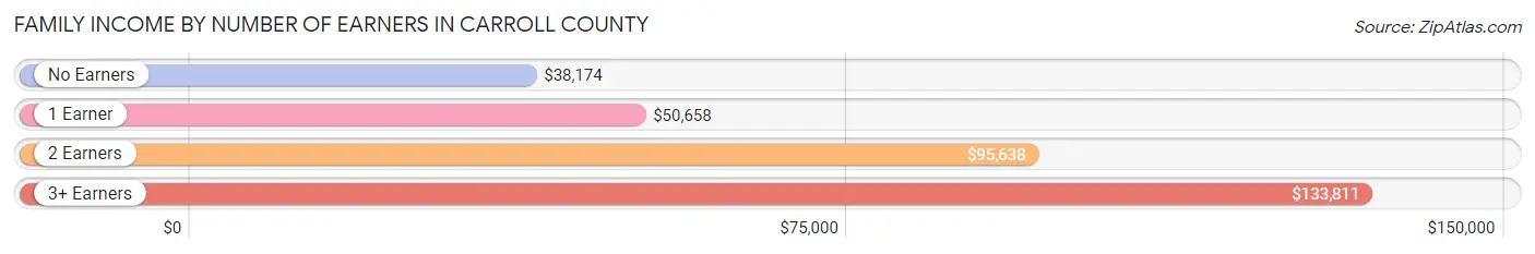 Family Income by Number of Earners in Carroll County