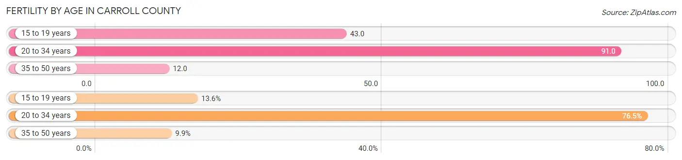 Female Fertility by Age in Carroll County