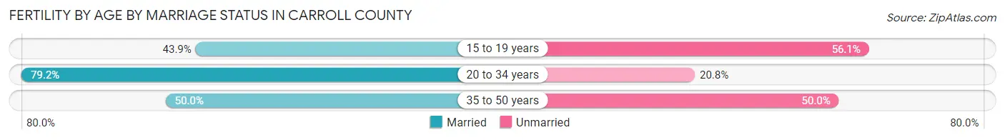 Female Fertility by Age by Marriage Status in Carroll County